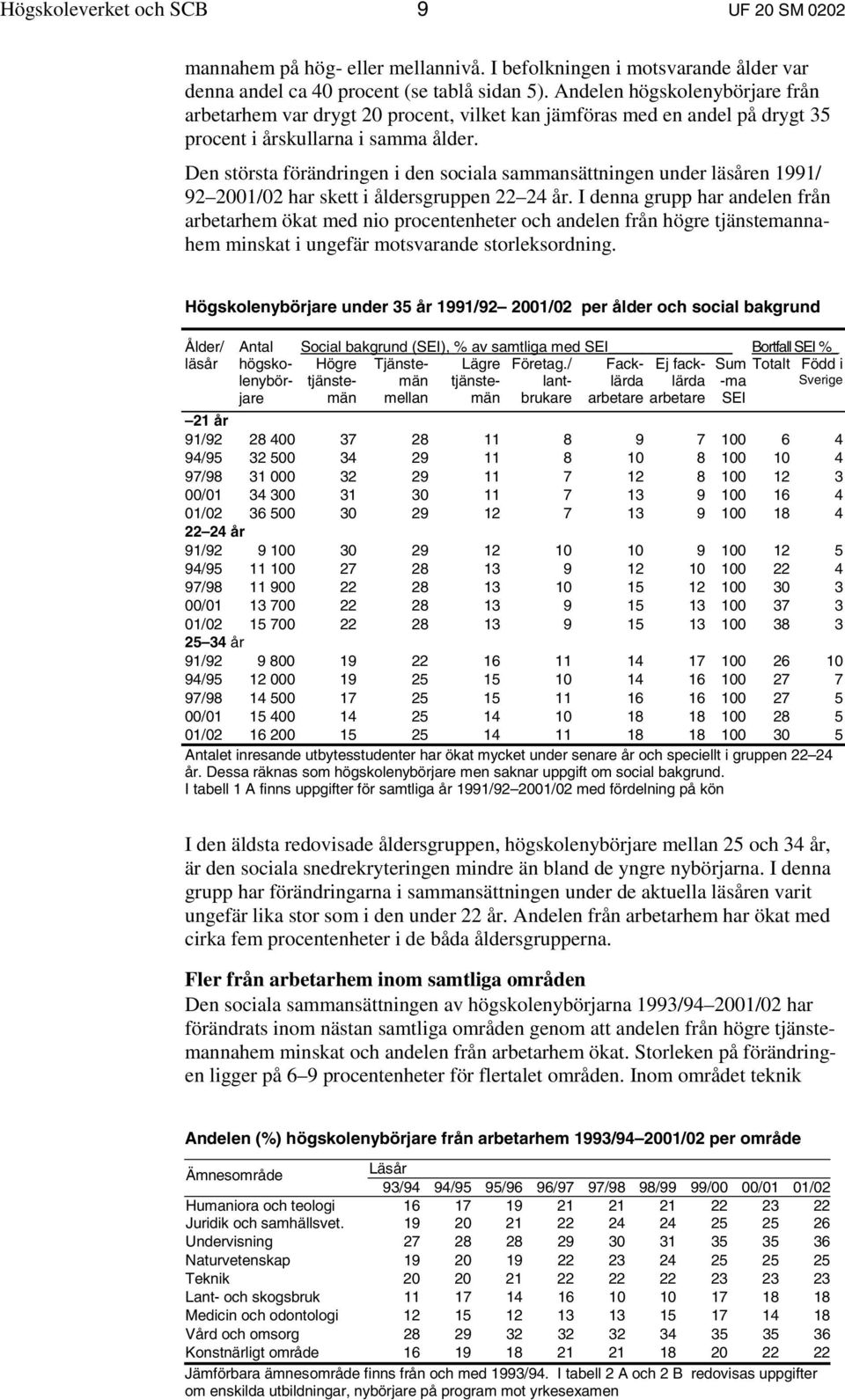 Den största förändringen i den sociala sammansättningen under läsåren 1991/ 92 2001/02 har skett i åldersgruppen 22 24 år.