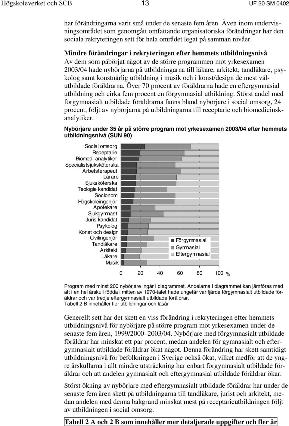 Mindre förändringar i rekryteringen efter hemmets utbildningsnivå Av dem som påbörjat något av de större programmen mot yrkesexamen 2003/04 hade nybörjarna på utbildningarna till läkare, arkitekt,
