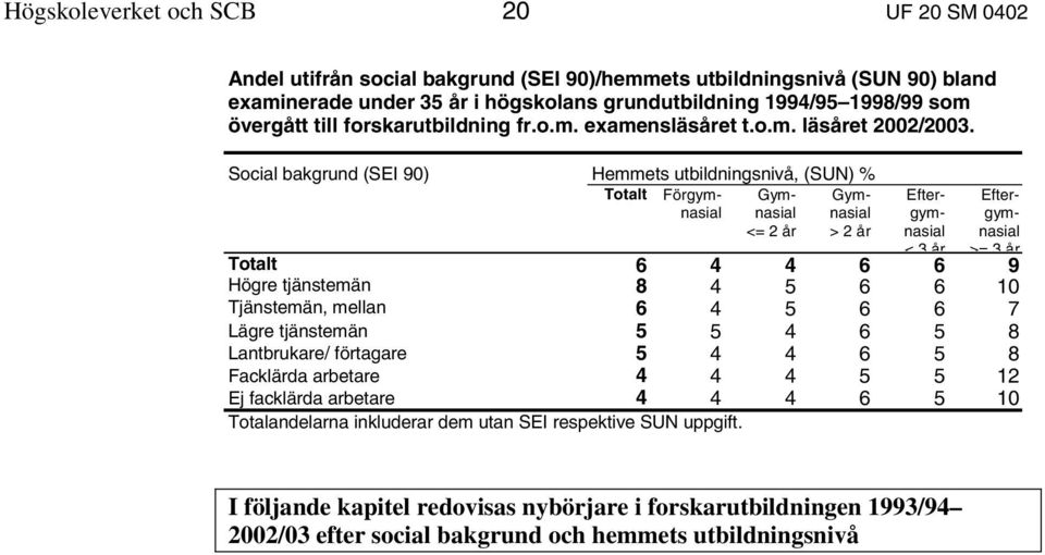 Social bakgrund (SEI 90) Gymnasial <= 2 år Gymnasial > 2 år Hemmets utbildningsnivå, (SUN) % Totalt Förgymnasial Eftergymnasial <3år Eftergymnasial >= 3 år Totalt 6 4 4 6 6 9 Högre tjänstemän 8 4 5 6