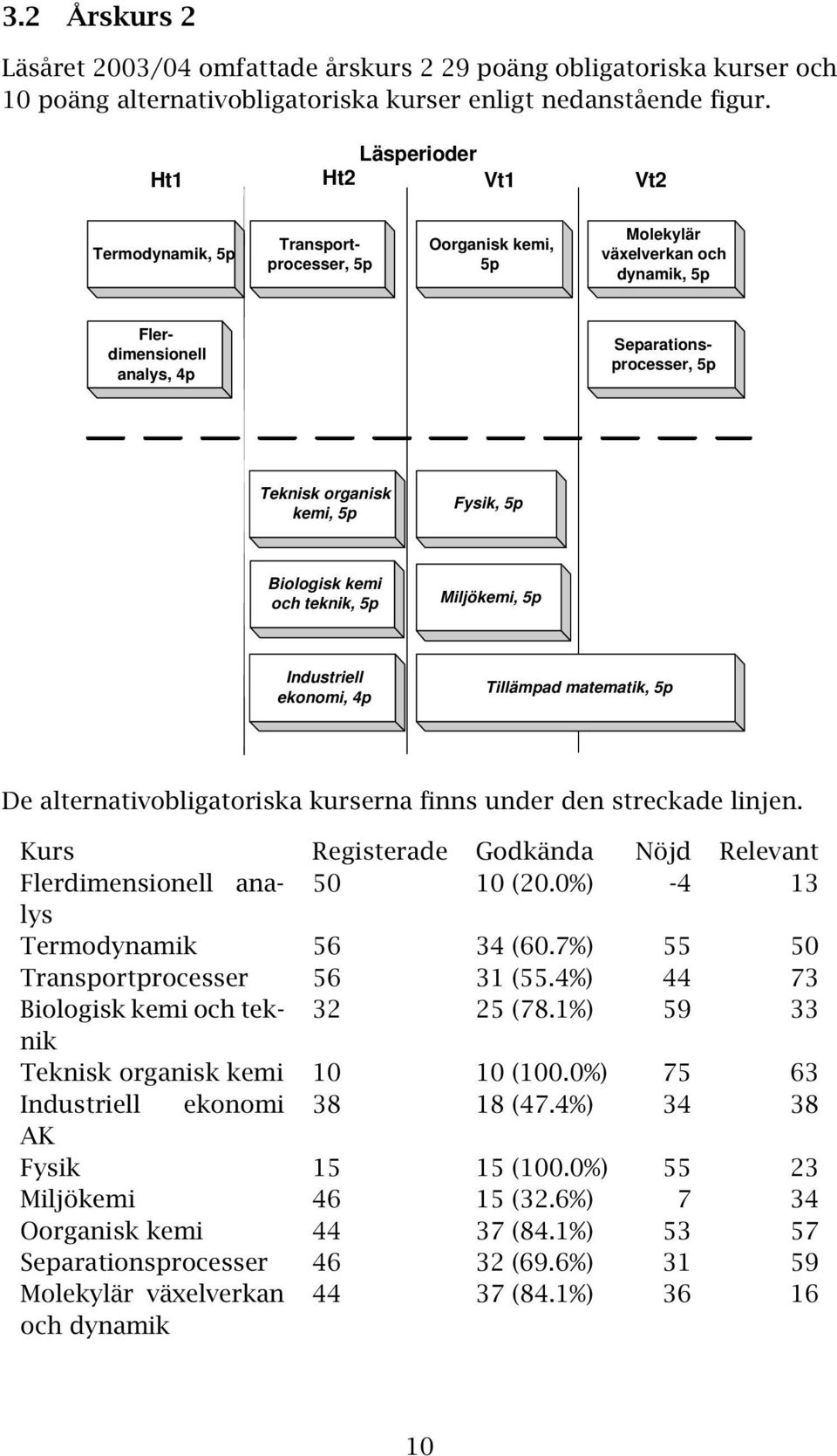 kemi, 5p Fysik, 5p Biologisk kemi och teknik, 5p Miljökemi, 5p Industriell ekonomi, 4p Tillämpad matematik, 5p De alternativobligatoriska kurserna finns under den streckade linjen.