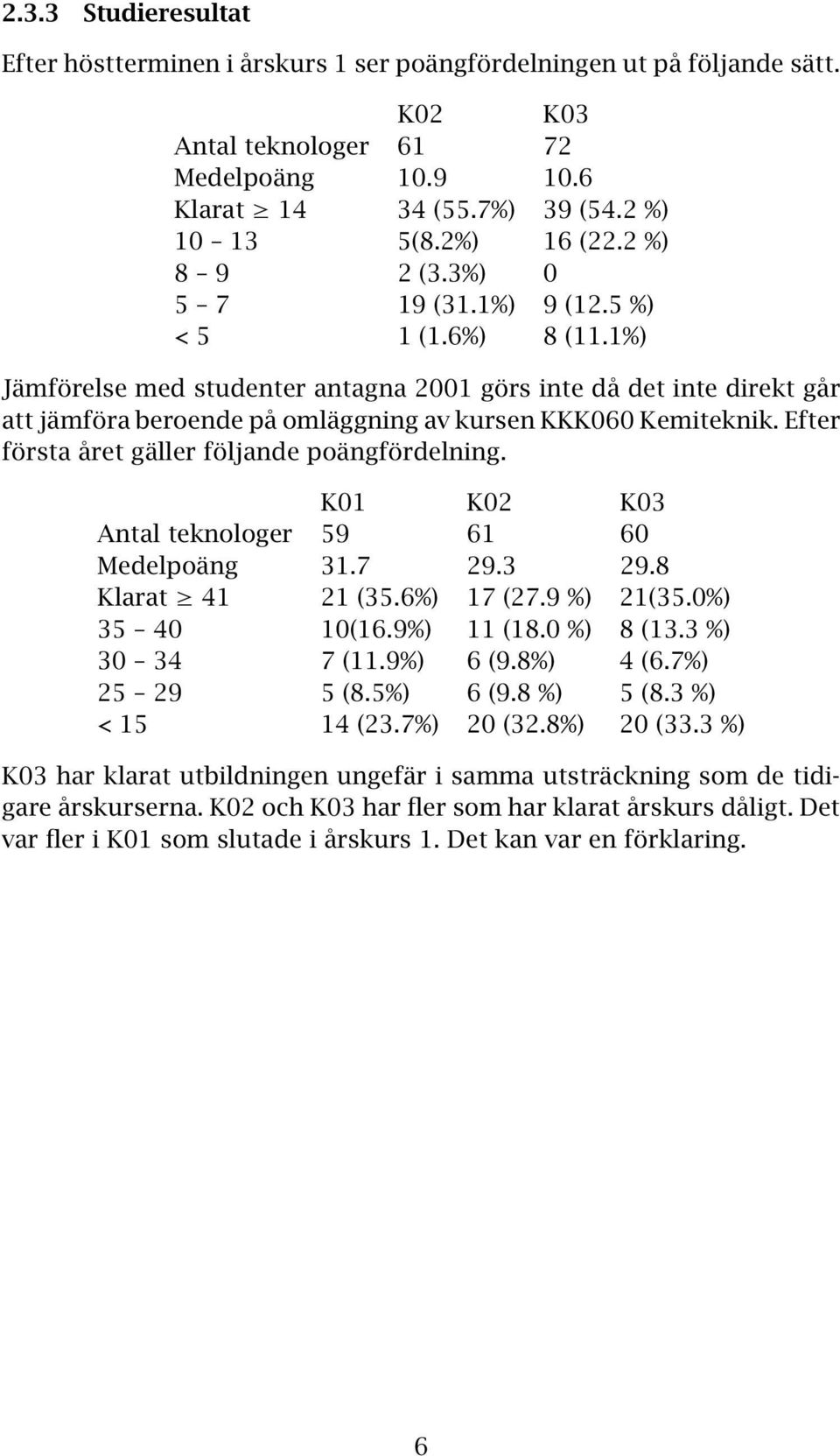 1%) Jämförelse med studenter antagna 2001 görs inte då det inte direkt går att jämföra beroende på omläggning av kursen KKK060 Kemiteknik. Efter första året gäller följande poängfördelning.