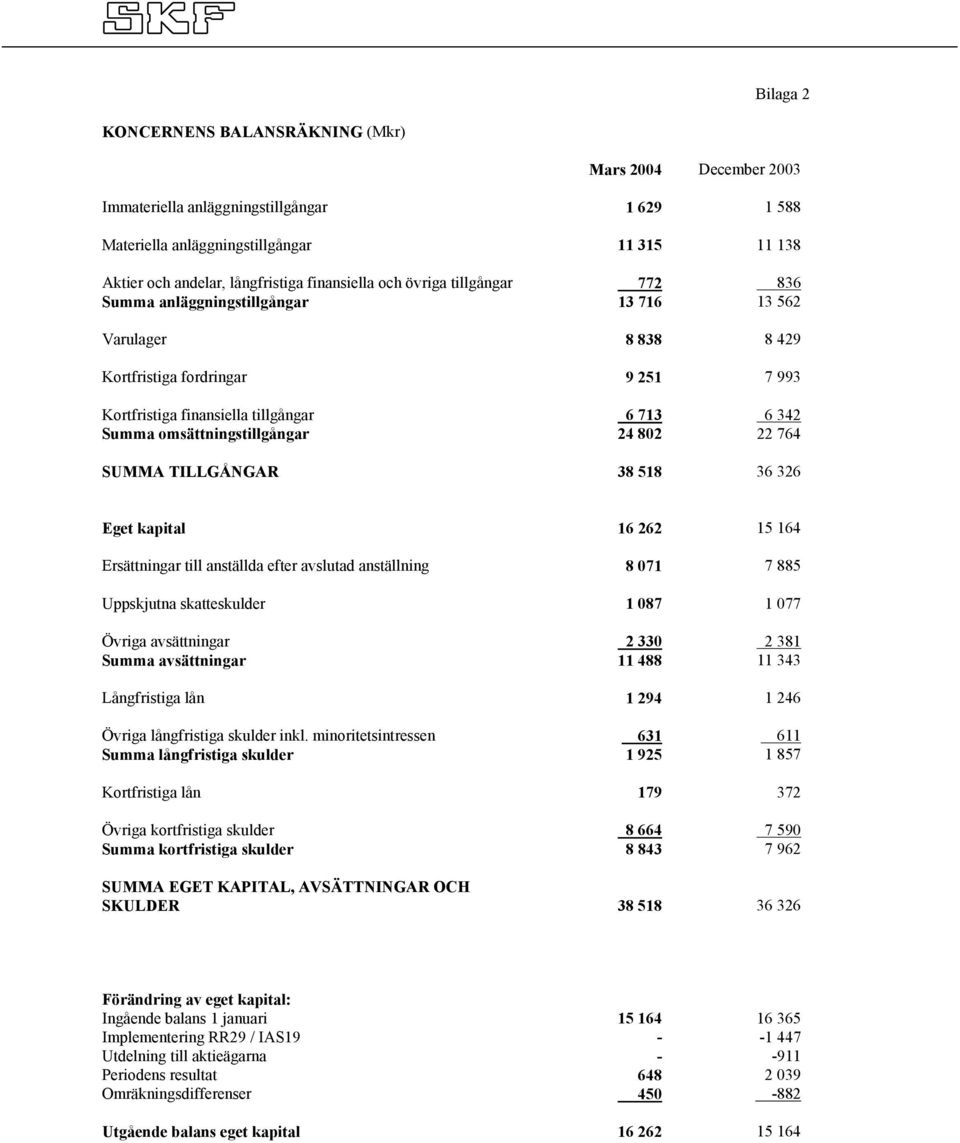 omsättningstillgångar 24 802 22 764 SUMMA TILLGÅNGAR 38 518 36 326 Eget kapital 16 262 15 164 Ersättningar till anställda efter avslutad anställning 8 071 7 885 Uppskjutna skatteskulder 1 087 1 077