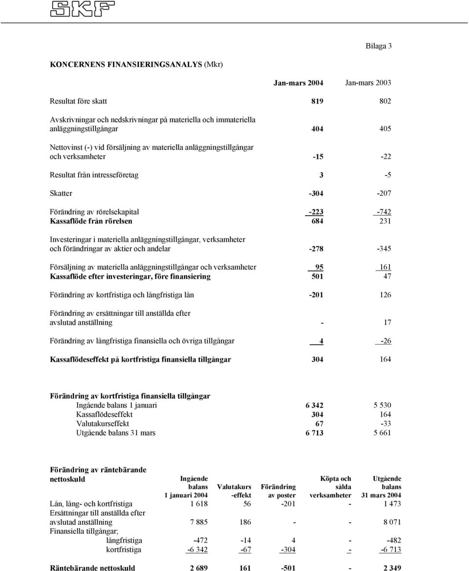 rörelsen 684 231 Investeringar i materiella anläggningstillgångar, verksamheter och förändringar av aktier och andelar -278-345 Försäljning av materiella anläggningstillgångar och verksamheter 95 161