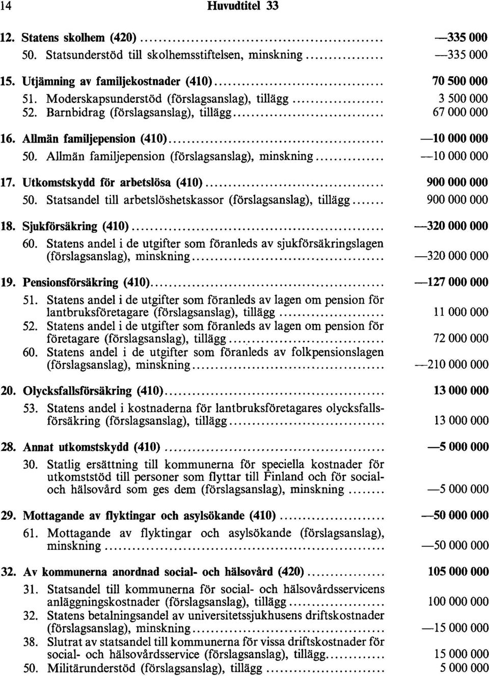 ... 18. sjukförsäkring (410).... 60. Statens andel i de utgifter som föranleds av sjukförsäkringslagen (förslagsanslag), minskning.... 19. Pensionsförsäkring (410).... 51.