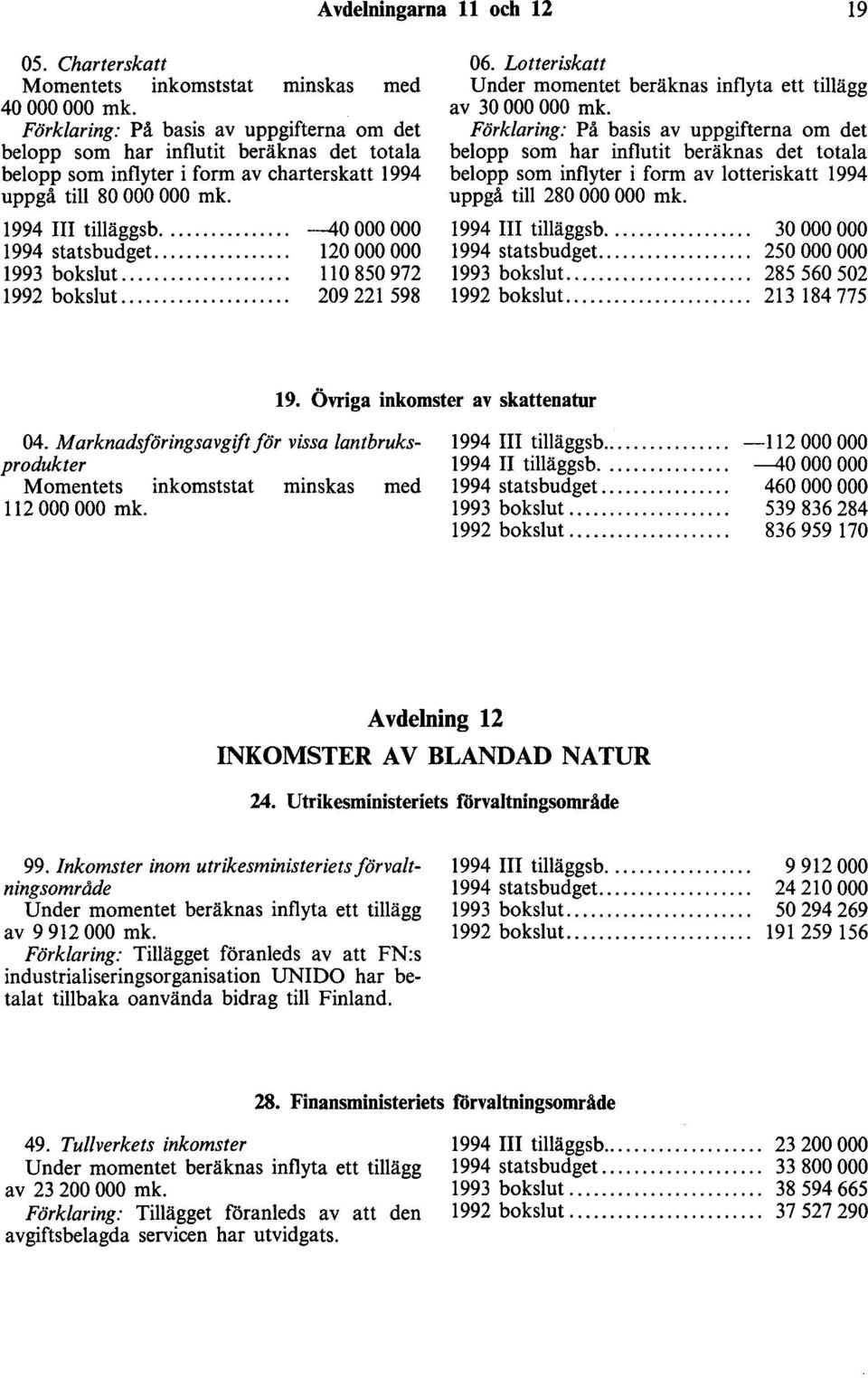 ... 1993 bokslut.... 1992 bokslut.... -40000000 120 000 000 110 850 972 209 221 598 06. Lotteriskatt Under momentet beräknas inflyta ett tillägg av 30 000 000 mk.