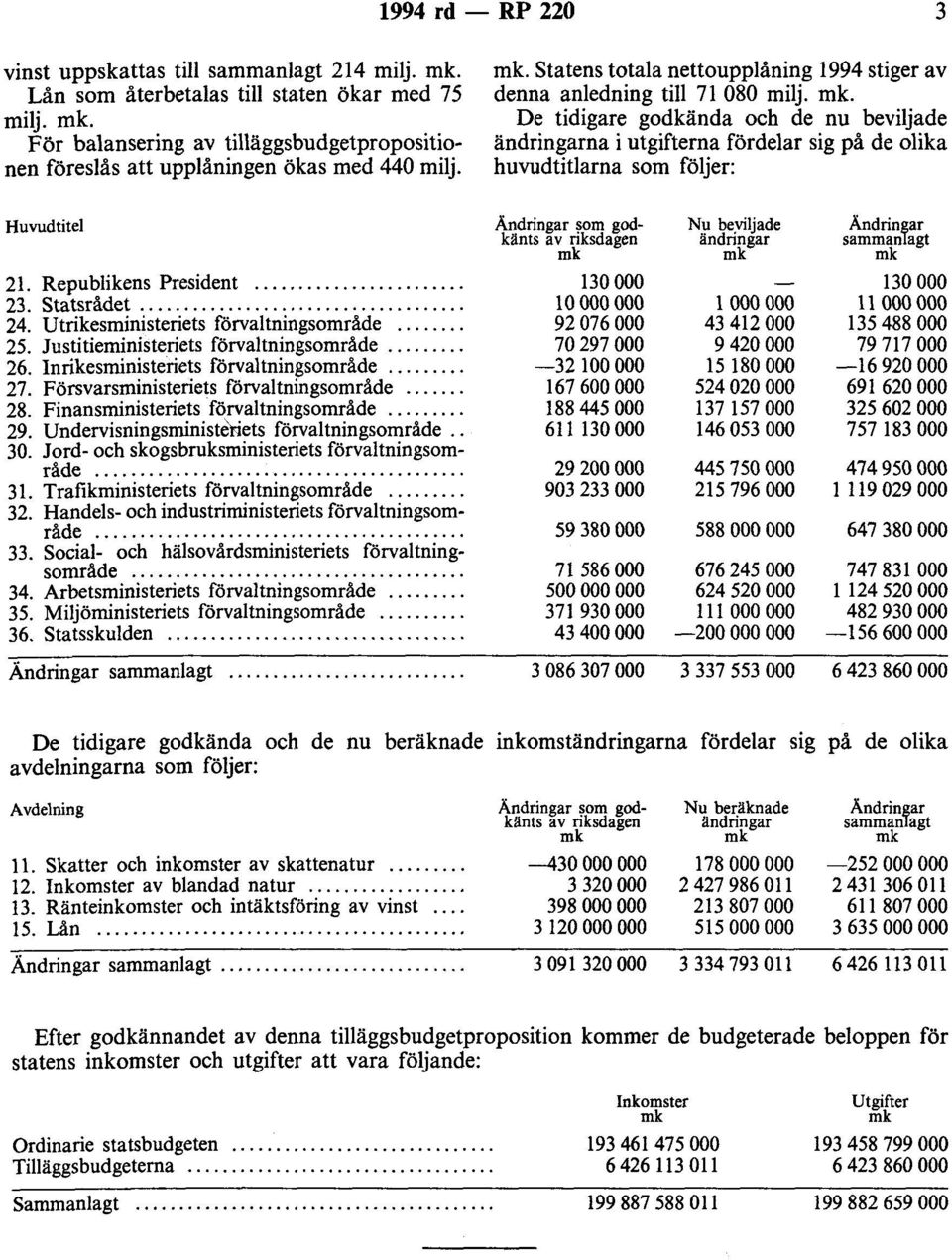 De tidigare godkända och de nu beviljade ändringarna i utgifterna fördelar sig på de olika huvudtitlarna som följer: Huvudtitel 21. Republikens President.... 23. statsrådet.... 24.