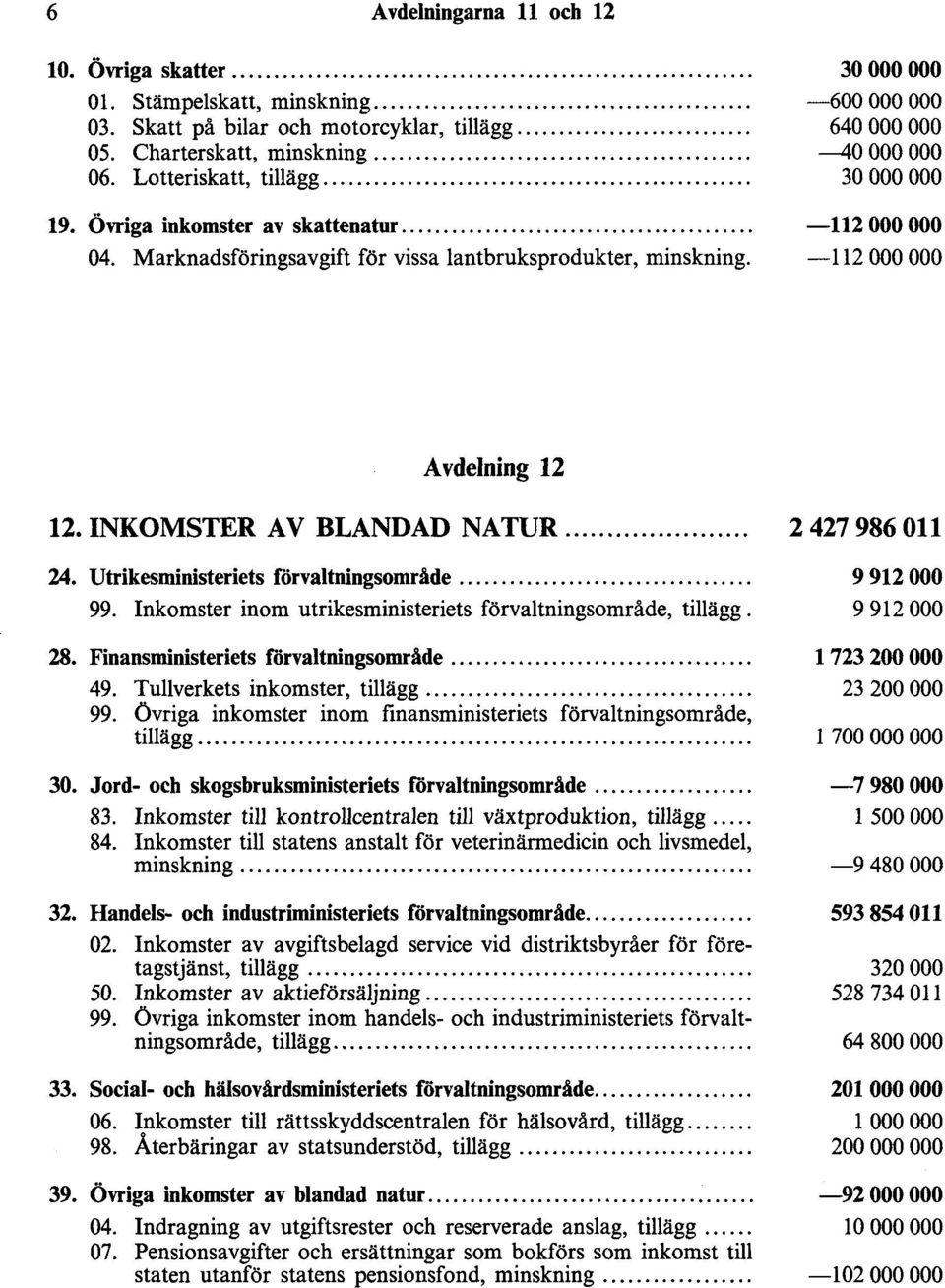 30 000 000-600 000 000 640 000 000 --40 000 000 30 000 000-112000000 -112 000 000 Avdelning 12 12. INKOMSTER AV BLANDAD NATUR... 2 427 986 011 24. Utrikesministeriets förvaltningsområde.................................. 9 912 000 99.