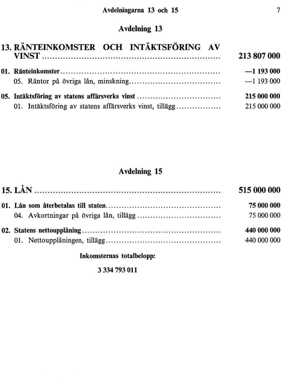... 213 807 000-1193 000-1193 000 215 000 000 215 000 000 Avdelning 15 15. LÅN.... 01. Län som äterbetalas till staten.... 04.