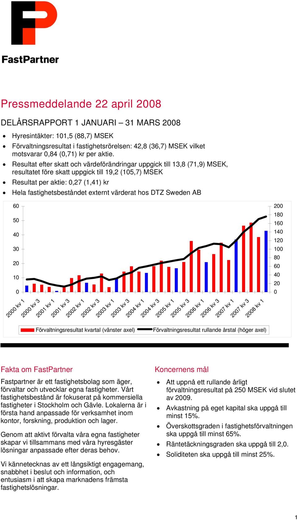 Resultat efter skatt och värdeförändringar uppgick till 13,8 (71,9) MSEK, resultatet före skatt uppgick till 19,2 (105,7) MSEK Resultat per aktie: 0,27 (1,41) kr Hela fastighetsbeståndet externt