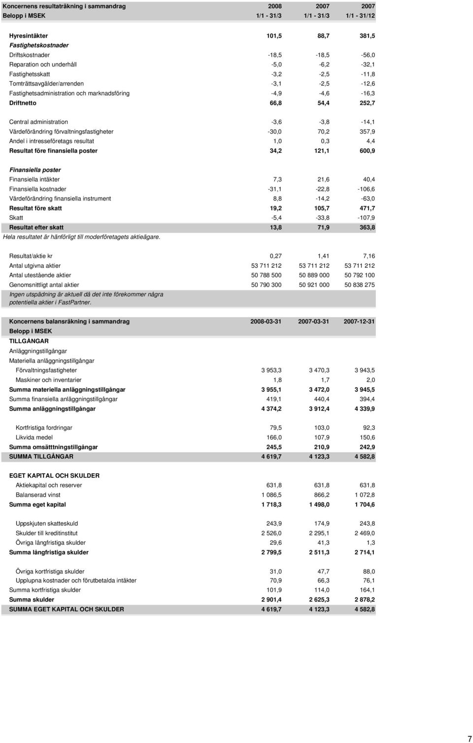 administration -3,6-3,8-14,1 Värdeförändring förvaltningsfastigheter -30,0 70,2 357,9 Andel i intresseföretags resultat 1,0 0,3 4,4 Resultat före finansiella poster 34,2 121,1 600,9 Finansiella