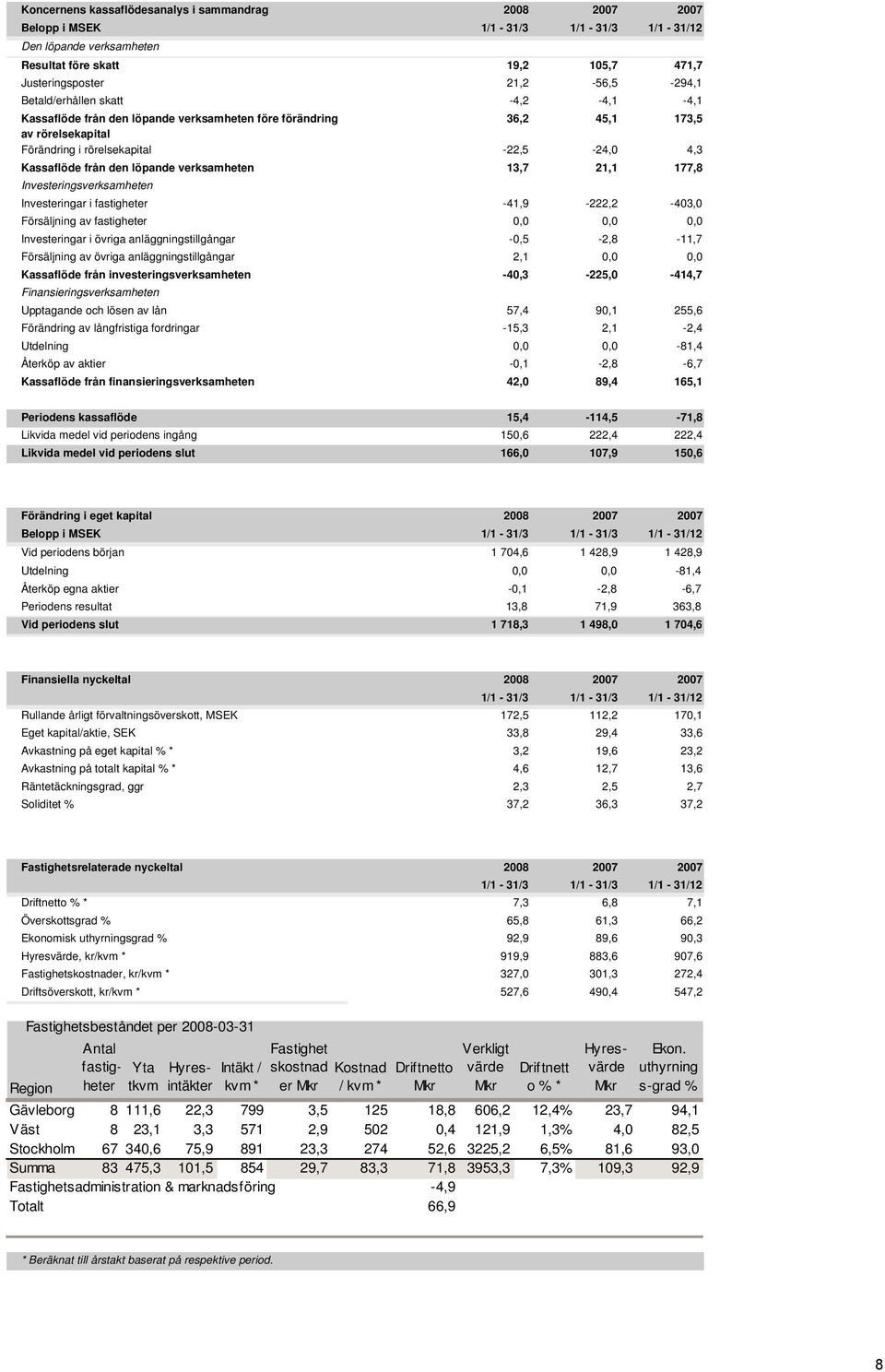 verksamheten 13,7 21,1 177,8 Investeringsverksamheten Investeringar i fastigheter -41,9-222,2-403,0 Försäljning av fastigheter 0,0 0,0 0,0 Investeringar i övriga anläggningstillgångar -0,5-2,8-11,7