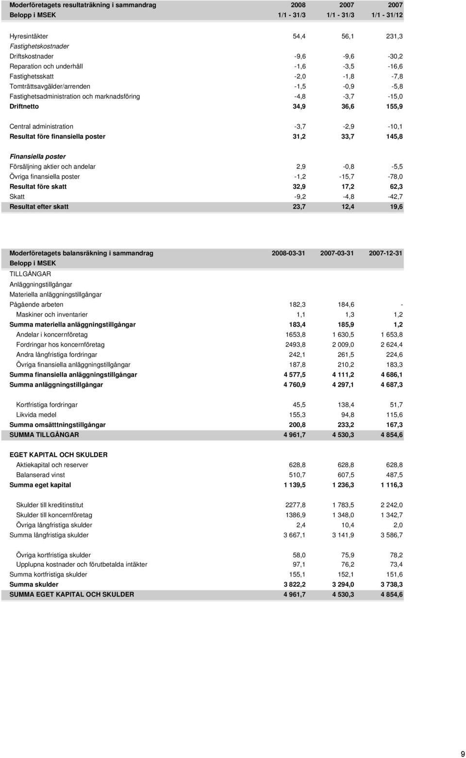 administration -3,7-2,9-10,1 Resultat före finansiella poster 31,2 33,7 145,8 Finansiella poster Försäljning aktier och andelar 2,9-0,8-5,5 Övriga finansiella poster -1,2-15,7-78,0 Resultat före