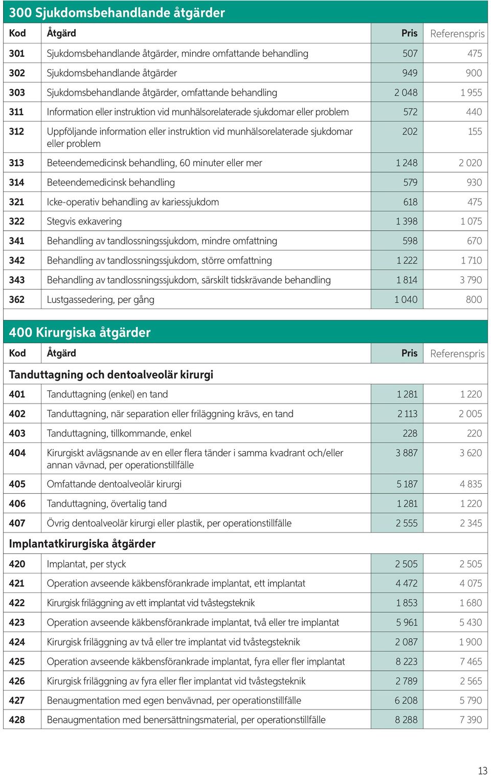 munhälsorelaterade sjukdomar eller problem 202 155 313 Beteendemedicinsk behandling, 60 minuter eller mer 1 248 2 020 314 Beteendemedicinsk behandling 579 930 321 Icke-operativ behandling av