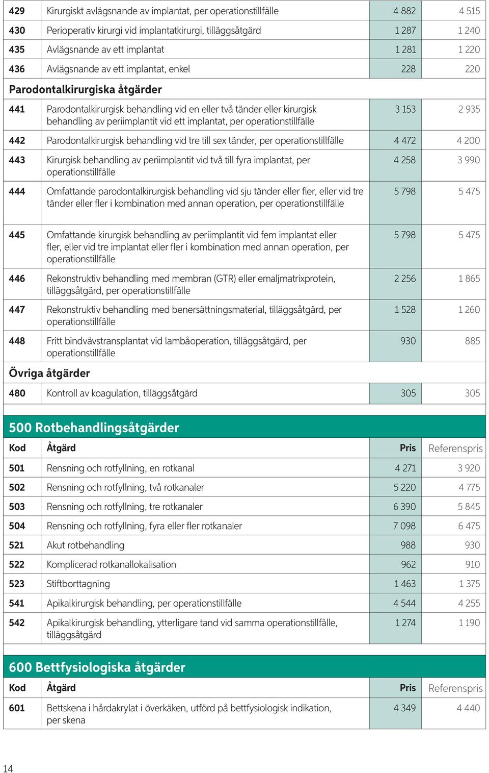 operationstillfälle 3 153 2 935 442 Parodontalkirurgisk behandling vid tre till sex tänder, per operationstillfälle 4 472 4 200 443 Kirurgisk behandling av periimplantit vid två till fyra implantat,