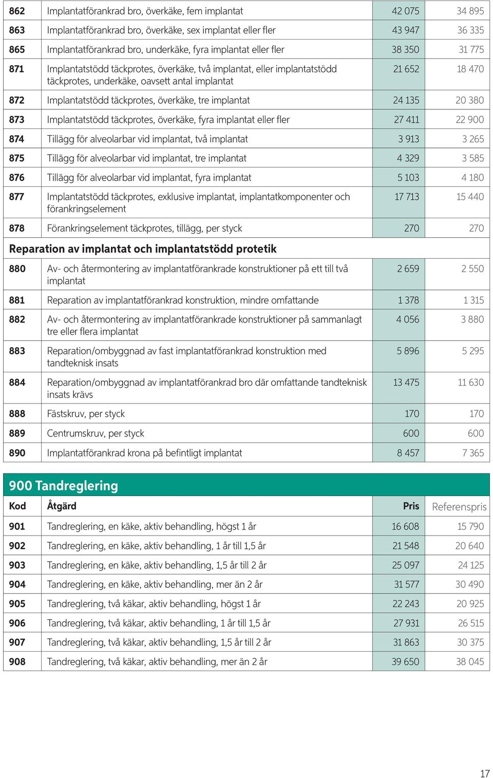 överkäke, tre implantat 24 135 20 380 873 Implantatstödd täckprotes, överkäke, fyra implantat eller fler 27 411 22 900 874 Tillägg för alveolarbar vid implantat, två implantat 3 913 3 265 875 Tillägg