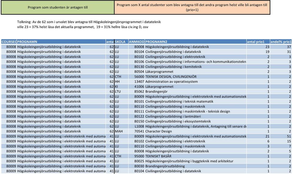 ing D, osv COURSEOPROGNAMN antal SKOLA ANMKOD2PROGNAMN2 antal prio1 andel% prio1 80008 Högskoleingenjörsutbildning i datateknik 62 LU 80008 Högskoleingenjörsutbildning i datateknik 23 37 80008