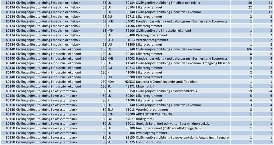 2 3 80134 Civilingenjörsutbildning i medicin och teknik 63 HHS 34002 Handelshögskolans kandidatprogram i Business and Economics 1 2 80134 Civilingenjörsutbildning i medicin och teknik 63 KI 41006