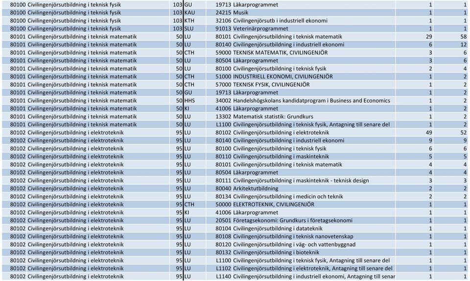 80101 Civilingenjörsutbildning i teknisk matematik 29 58 80101 Civilingenjörsutbildning i teknisk matematik 50 LU 80140 Civilingenjörsutbildning i industriell ekonomi 6 12 80101