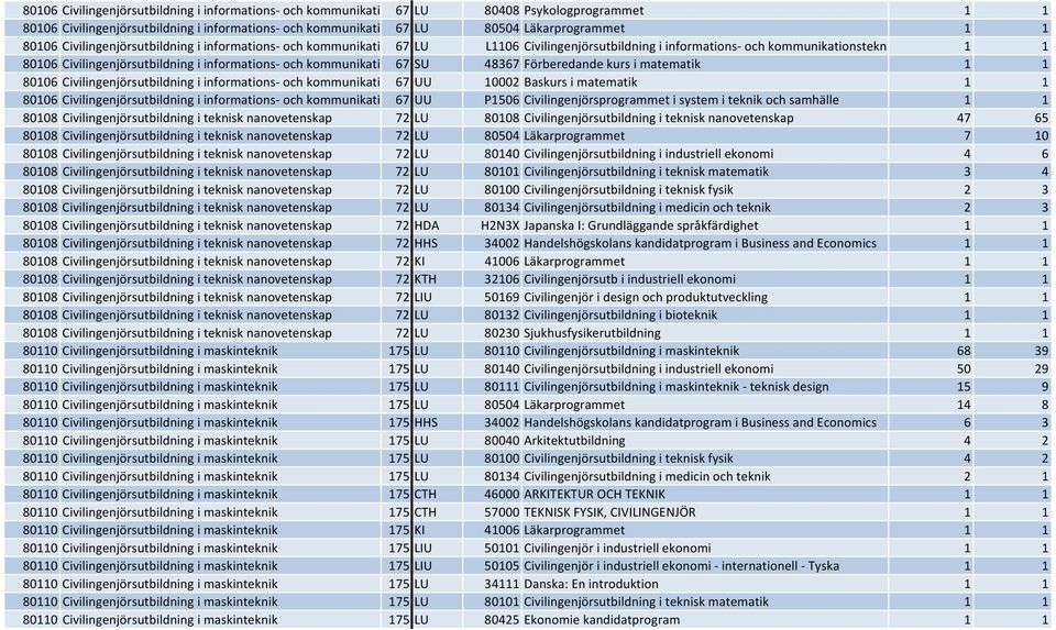 67 SU 48367 Förberedande kurs i matematik 1 1 80106 Civilingenjörsutbildning i informations och kommunikati 67 UU 10002 Baskurs i matematik 1 1 80106 Civilingenjörsutbildning i informations och