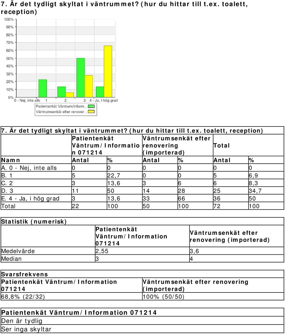 4 - Ja, i hög grad 3 13,6 33 66 36 50 22 100 50 100 72 100 Statistik (numerisk) Patientenkät Väntrum/Information Medelvärde