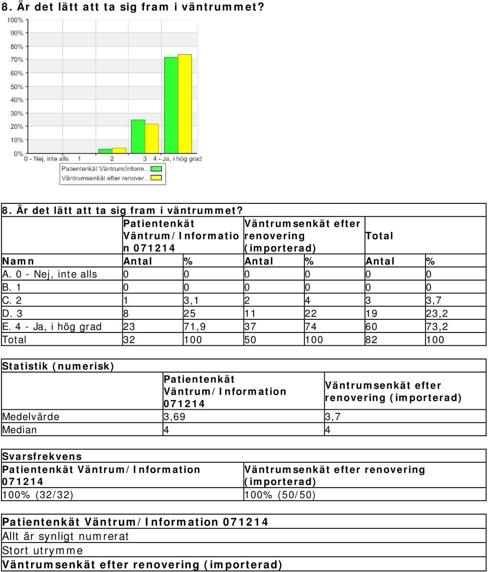 4 - Ja, i hög grad 23 71,9 37 74 60 73,2 32 100 50 100 82 100 Statistik (numerisk) Patientenkät