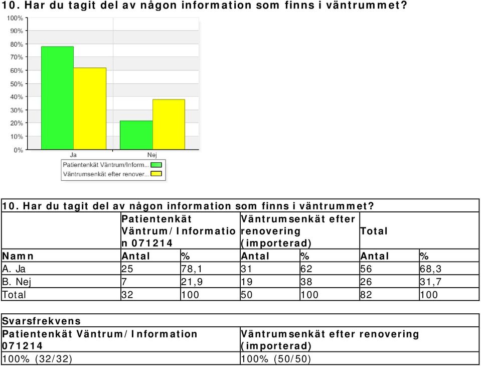 Nej 7 21,9 19 38 26 31,7 32 100 50 100 82 100 100% (32/32)