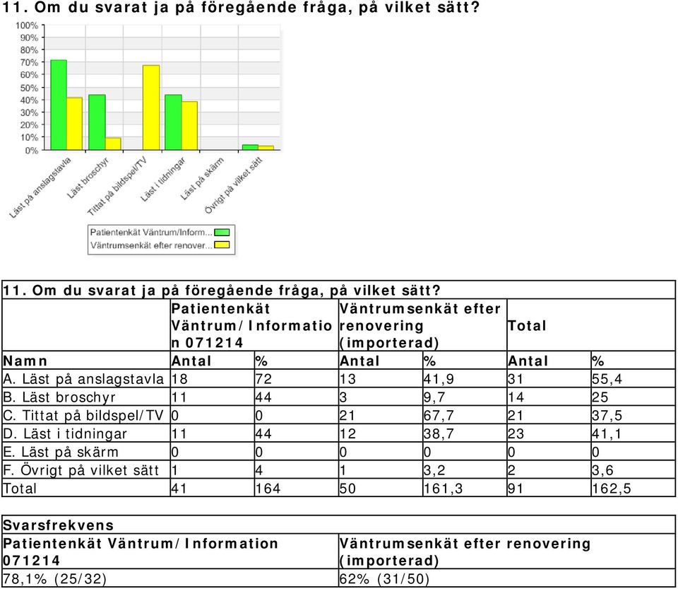 Läst på anslagstavla 18 72 13 41,9 31 55,4 B. Läst broschyr 11 44 3 9,7 14 25 C.