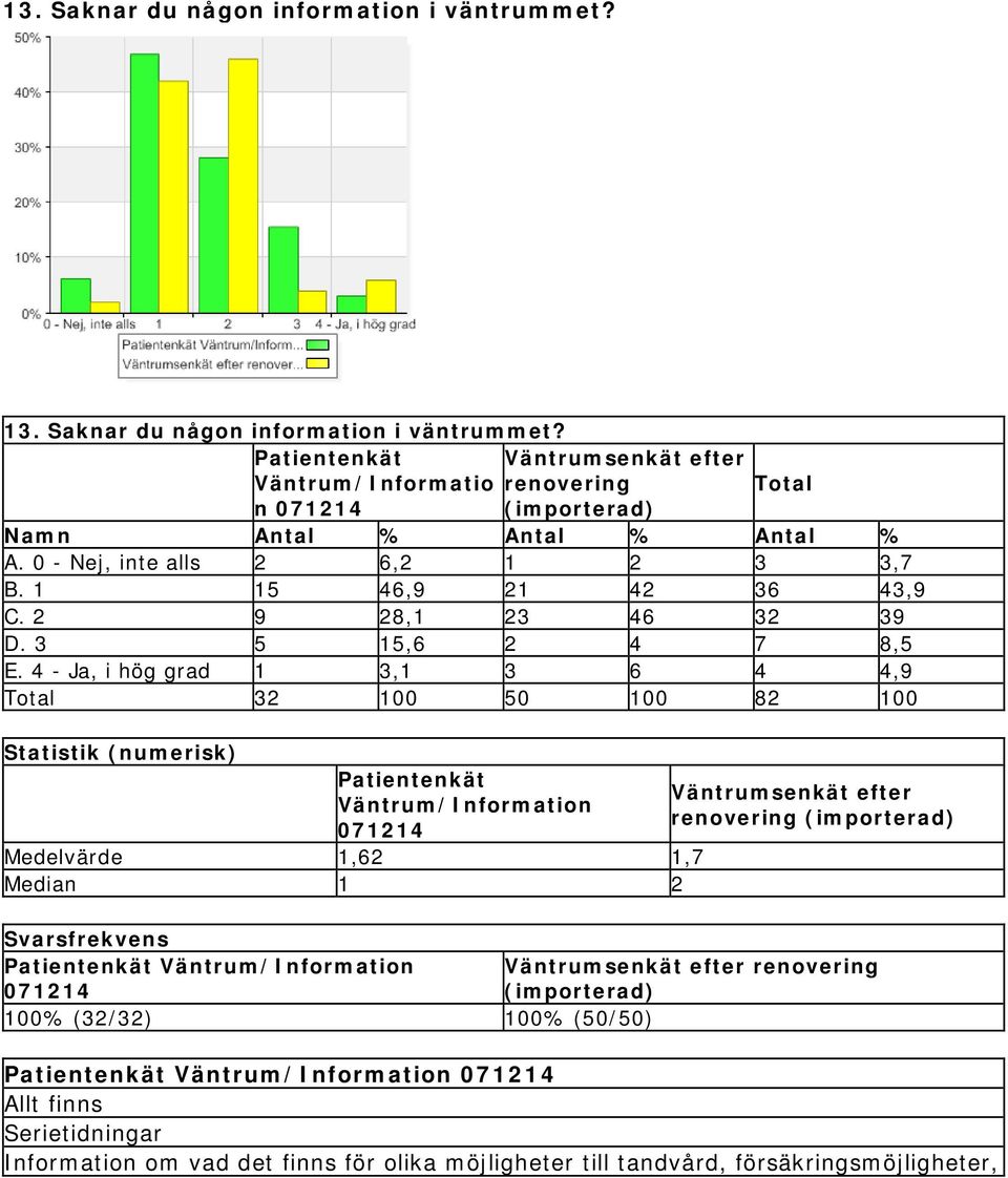 4 - Ja, i hög grad 1 3,1 3 6 4 4,9 32 100 50 100 82 100 Statistik (numerisk) Patientenkät Väntrum/Information Medelvärde 1,62 1,7