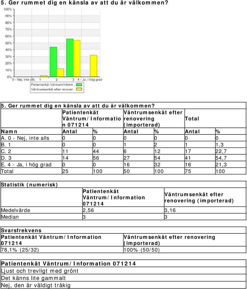 4 - Ja, i hög grad 0 0 16 32 16 21,3 25 100 50 100 75 100 Statistik (numerisk) Patientenkät Väntrum/Information Medelvärde