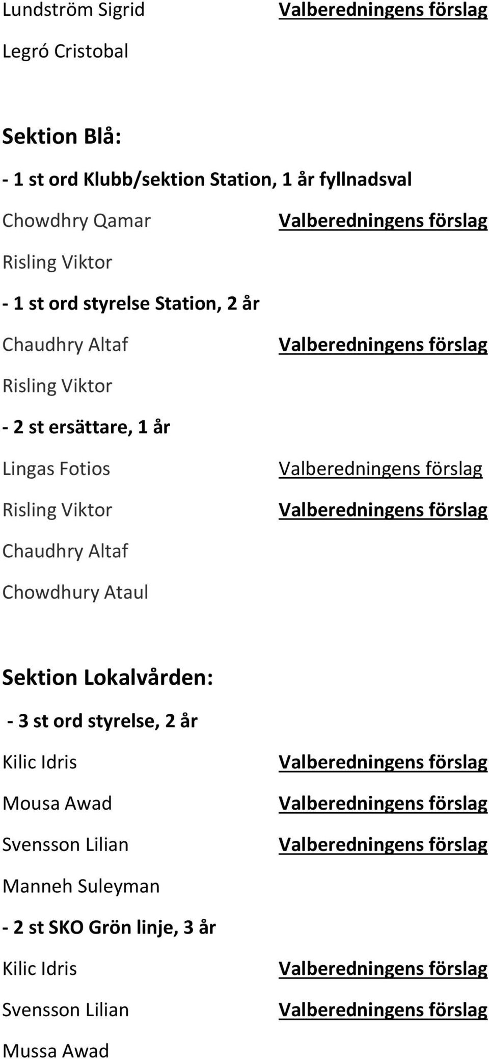 Lingas Fotios Risling Viktor Chaudhry Altaf Chowdhury Ataul Sektion Lokalvården: - 3 st ord styrelse, 2 år