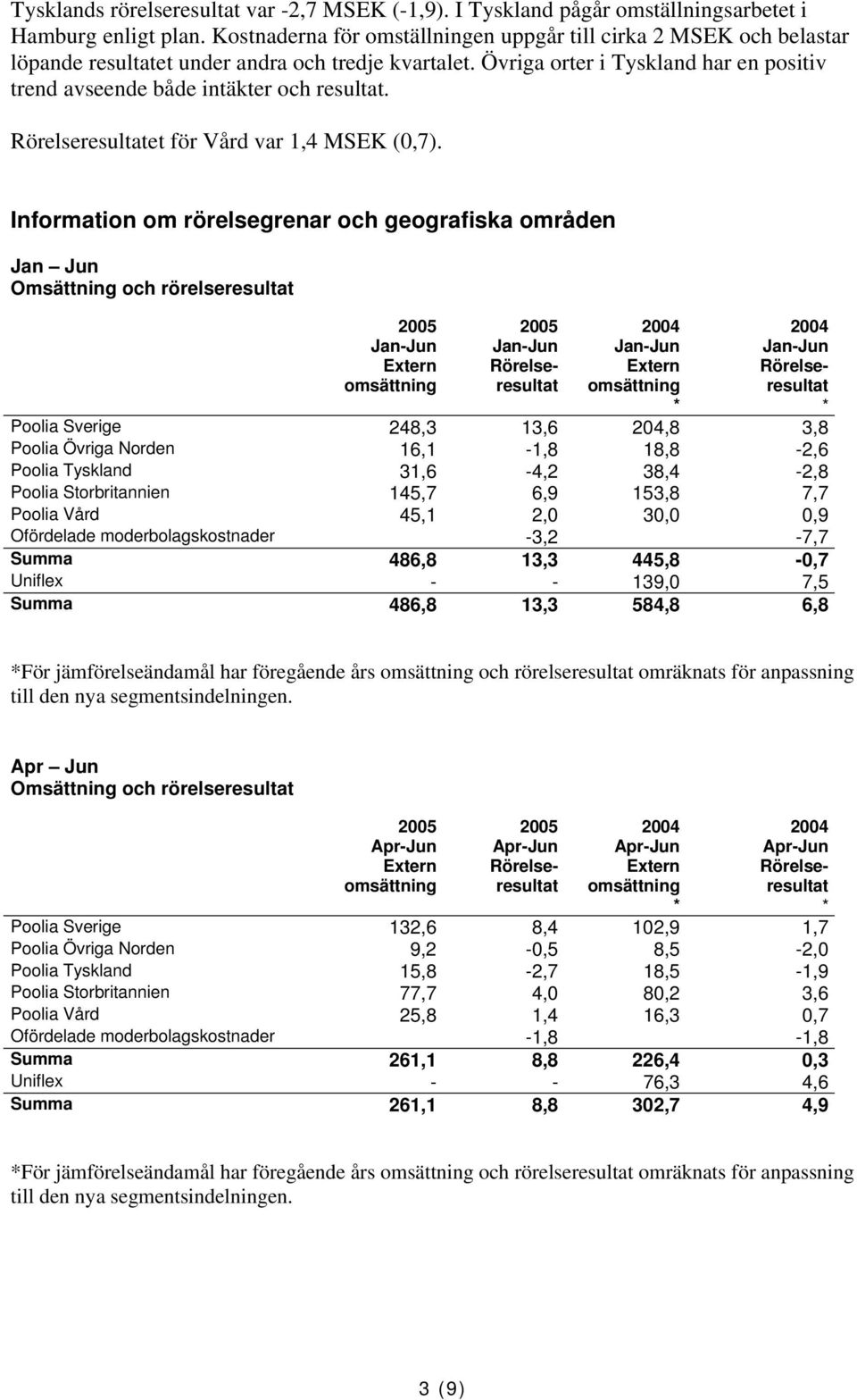 Övriga orter i Tyskland har en positiv trend avseende både intäkter och resultat. et för Vård var 1,4 MSEK (0,7).