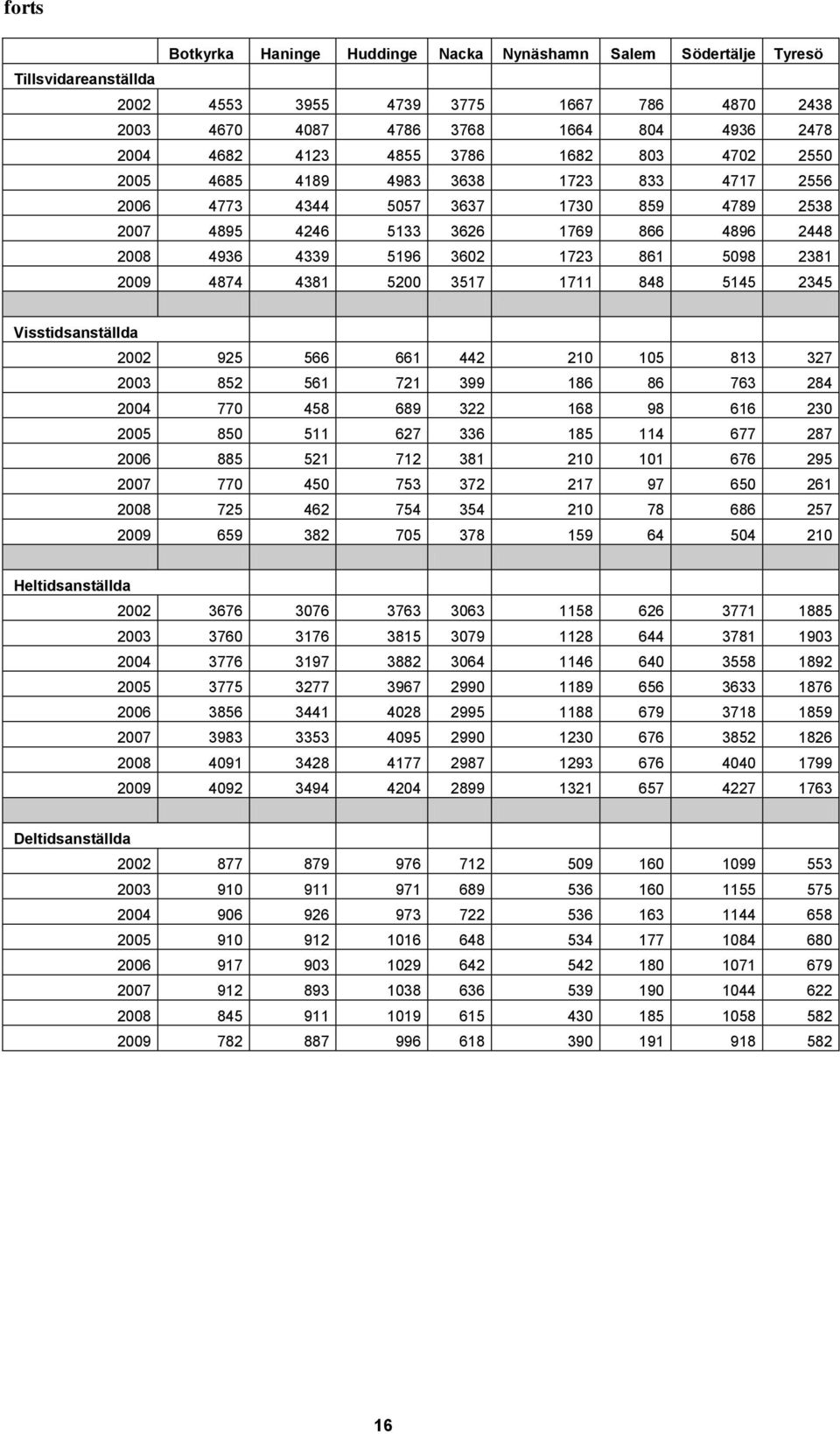 20 4874 4381 5200 3517 1711 848 5145 2345 Visstidsanställda 2002 925 566 661 442 210 105 813 327 2003 852 561 721 399 186 86 763 284 20 770 458 689 322 168 98 616 230 2005 850 511 627 336 185 114 677