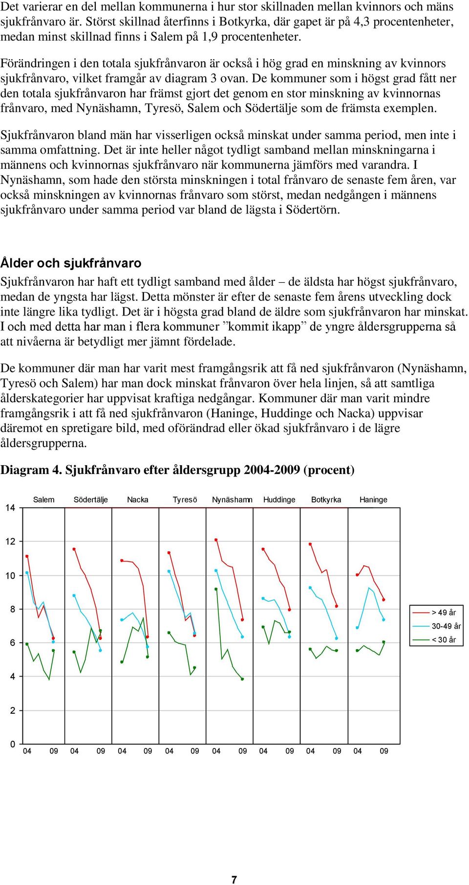 Förändringen i den totala sjukfrånvaron är också i hög grad en minskning av kvinnors sjukfrånvaro, vilket framgår av diagram 3 ovan.