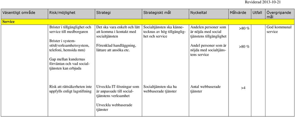 Socialtjänsten ska kännetecknas av hög tillgänglighet och Andelen personer som är nöjda med social tjänstens tillgänglighet Andel personer som är nöjda med socialtjänstens >80 %