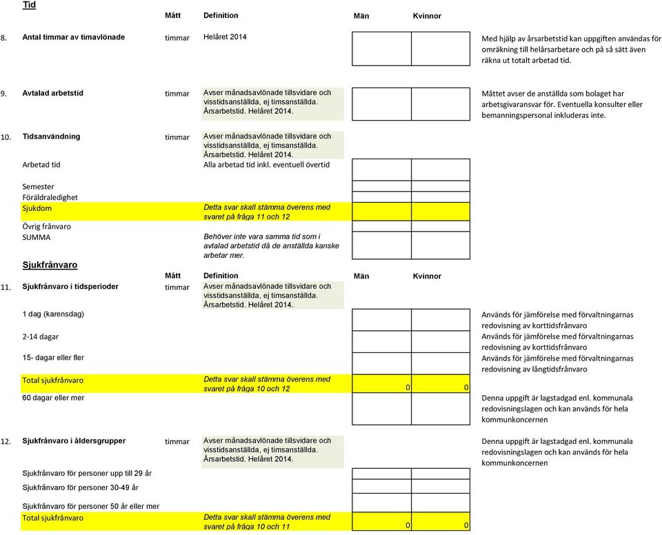 Tidsanvändning timmar Avser månadsavlönade tillsvidare och Arbetad tid Alla arbetad tid inkl.