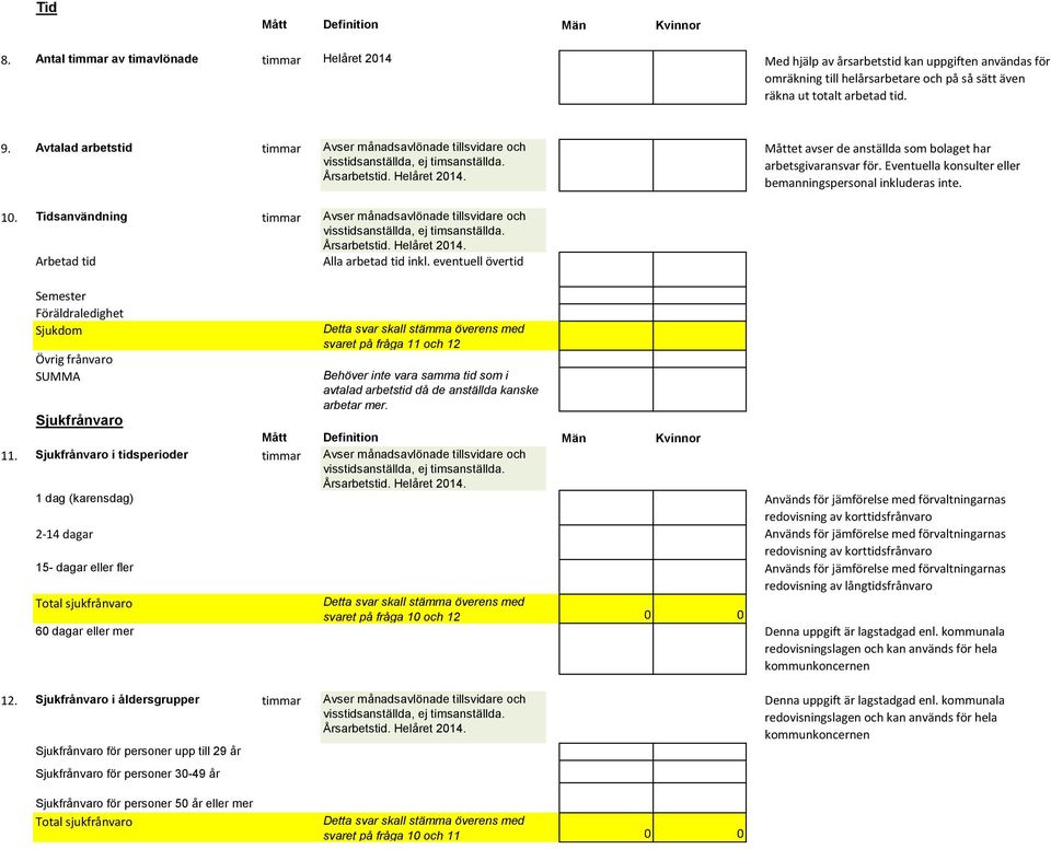 Tidsanvändning timmar Avser månadsavlönade tillsvidare och Arbetad tid Alla arbetad tid inkl.