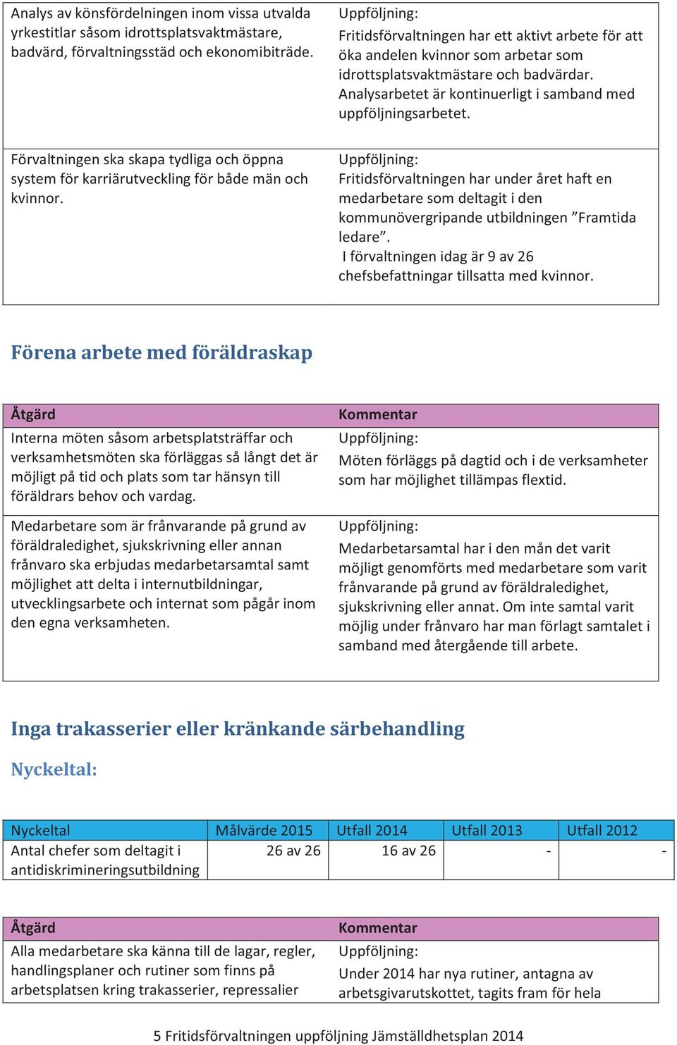 Fritidsförvaltningen har ett aktivt arbete för att öka andelen kvinnor som arbetar som idrottsplatsvaktmästare och badvärdar. Analysarbetet är kontinuerligt i samband med uppföljningsarbetet.