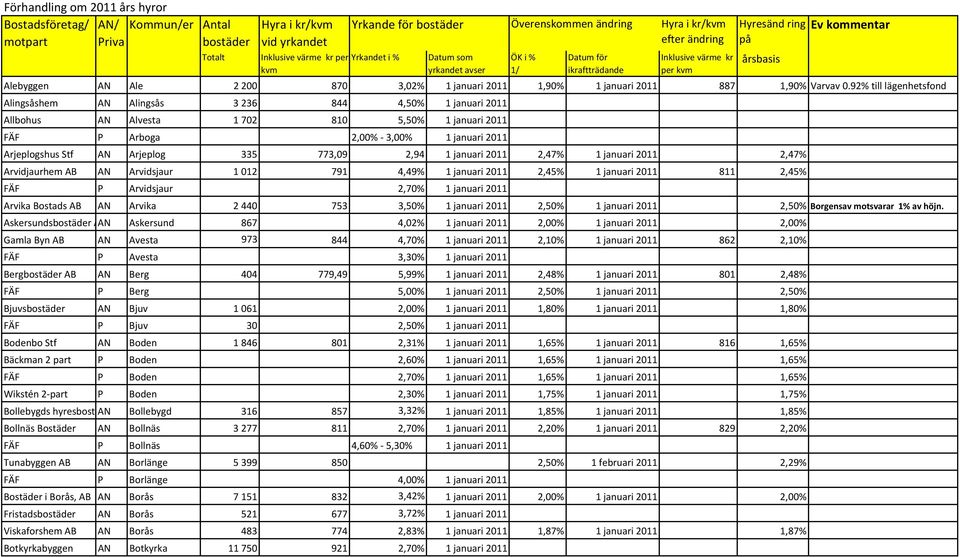 januari 2011 1,90% 1 januari 2011 887 1,90% Varvav 0.