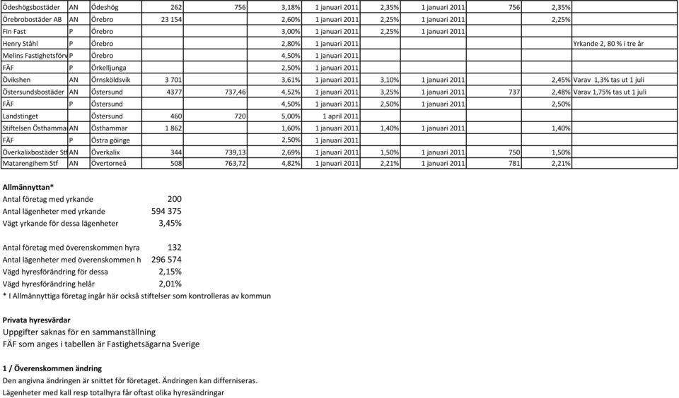 Övikshen AN Örnsköldsvik 3 701 3,61% 1 januari 2011 3,10% 1 januari 2011 2,45% Varav 1,3% tas ut 1 juli Östersundsbostäder AN Östersund 4377 737,46 4,52% 1 januari 2011 3,25% 1 januari 2011 737 2,48%