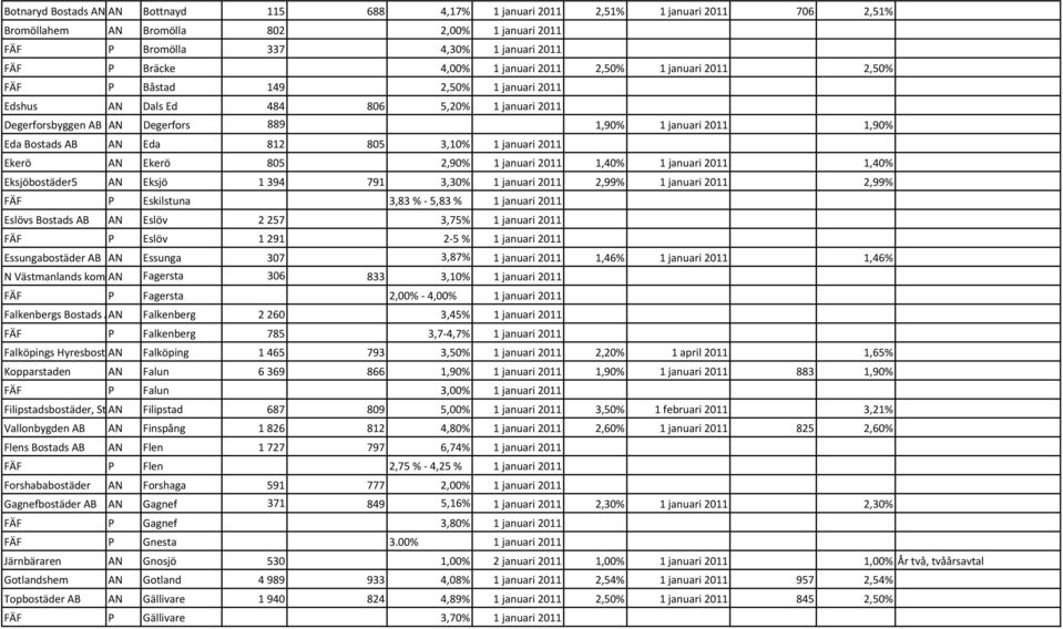 Bostads AB AN Eda 812 805 3,10% 1 januari 2011 Ekerö AN Ekerö 2,9 805 2,90% 1 januari 2011 1,40% 1 januari 2011 1,40% Eksjöbostäder5 AN Eksjö 1 394 791 3,30% 1 januari 2011 2,99% 1 januari 2011 2,99%