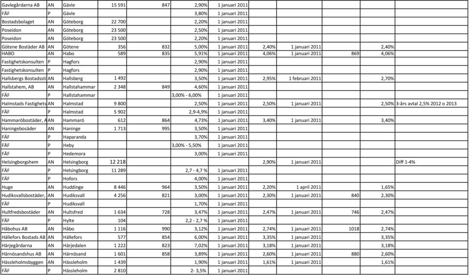 869 4,06% Fastighetskonsulten P Hagfors 2,90% 1 januari 2011 Fastighetskonsulten P Hagfors 2,90% 1 januari 2011 Hallsbergs Bostadsstiftelse AN Hallsberg 1492 3,50% 1 januari 2011 2,95% 1 februari