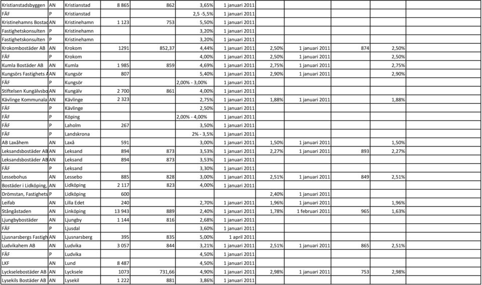 2,50% FÄF P Krokom 4,00% 1 januari 2011 2,50% 1 januari 2011 2,50% Kumla Bostäder AB AN Kumla 1 985 859 4,69% 1 januari 2011 2,75% 1 januari 2011 2,75% Kungsörs Fastighets ABAN Kungsör 807 5,40% 1