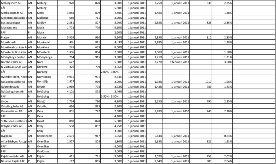 januari 2011 FÄF P Mora 2,20% 1 januari 2011 Platen AN Motala 5 519 960 3,50% 1 januari 2011 2,85% 1 januari 2011 810 2,85% Munkbo AB AN Munkedal 406 821 4,33% 1 januari 2011 1,88% 1 januari 2011