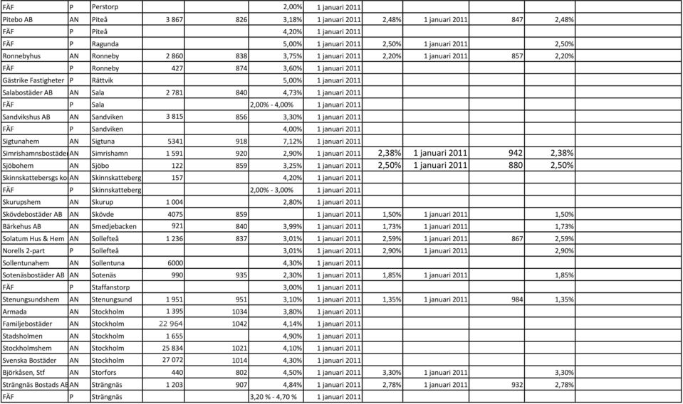Salabostäder AB AN Sala 2 781 840 4,73% 1 januari 2011 FÄF P Sala 2,00% - 4,00% 1 januari 2011 Sandvikshus AB AN Sandviken 3 815 856 3,30% 1 januari 2011 FÄF P Sandviken 4,00% 1 januari 2011