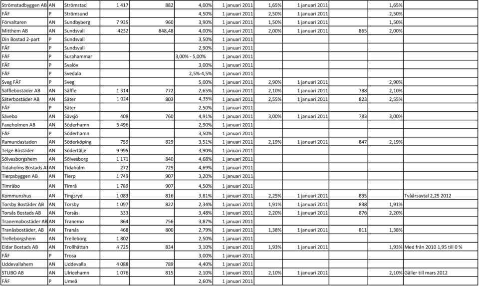 2,90% 1 januari 2011 FÄF P Surahammar 3,00% - 5,00% 1 januari 2011 FÄF P Svalöv 3,00% 1 januari 2011 FÄF P Svedala 2,5%-4,5% 1 januari 2011 Sveg FÄF P Sveg 5,00% 1 januari 2011 2,90% 1 januari 2011