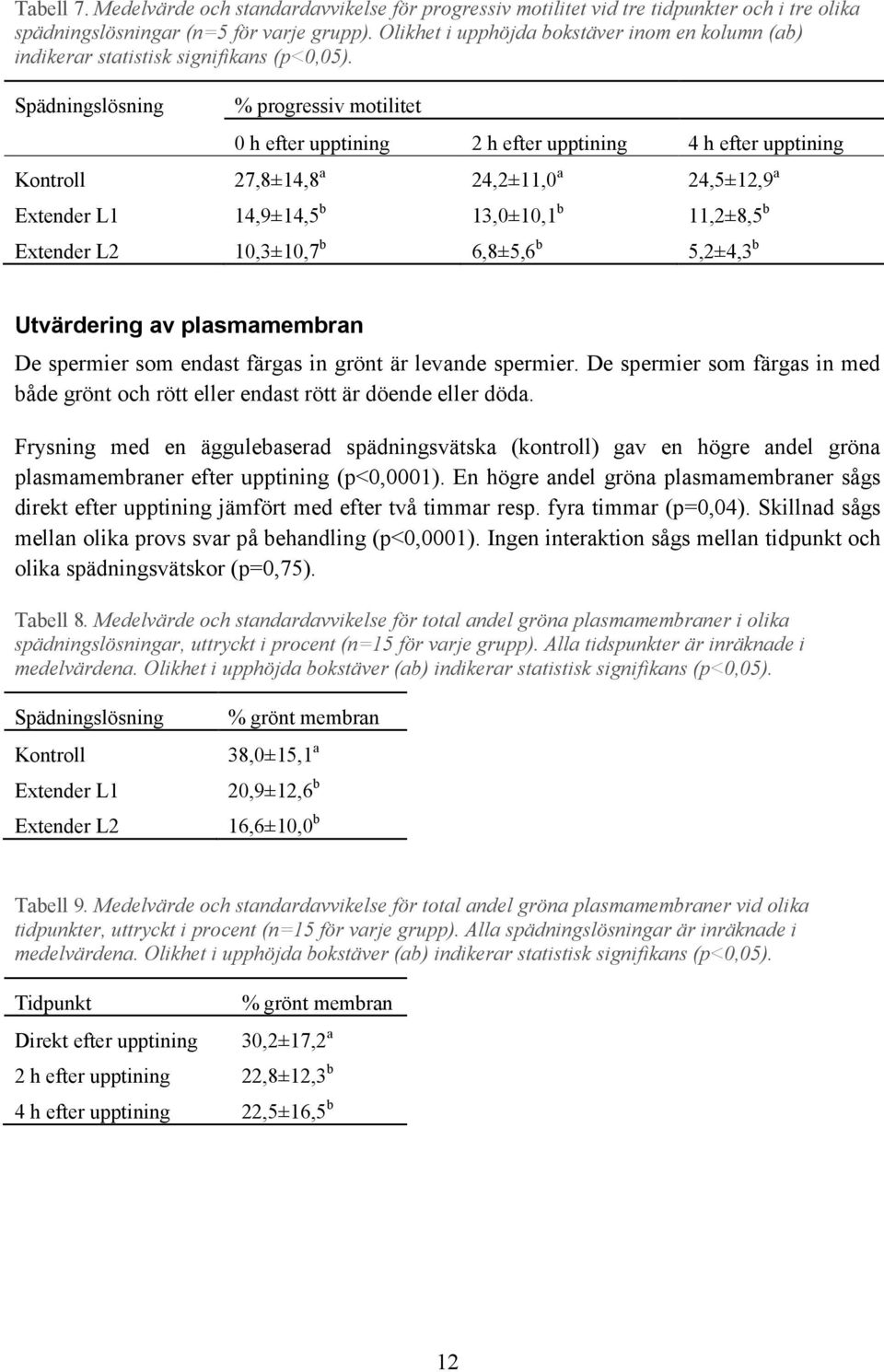 Spädningslösning % progressiv motilitet 0 h efter upptining 2 h efter upptining 4 h efter upptining Kontroll 27,8±14,8 a 24,2±11,0 a 24,5±12,9 a Extender L1 14,9±14,5 b 13,0±10,1 b 11,2±8,5 b