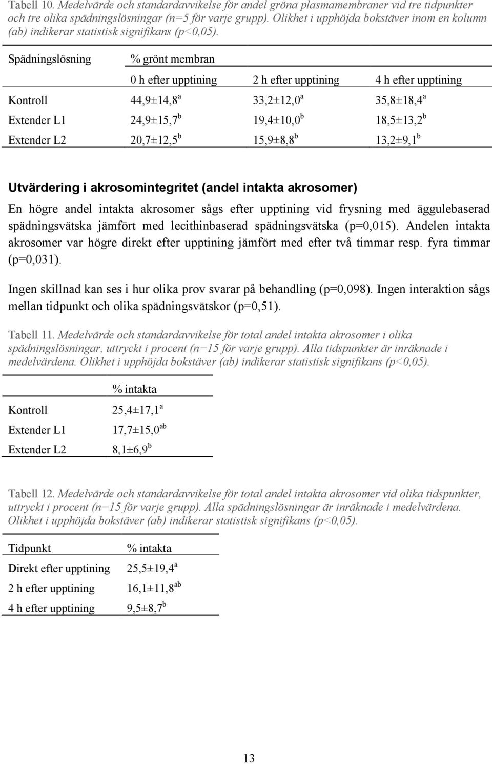 Spädningslösning % grönt membran 0 h efter upptining 2 h efter upptining 4 h efter upptining Kontroll 44,9±14,8 a 33,2±12,0 a 35,8±18,4 a Extender L1 24,9±15,7 b 19,4±10,0 b 18,5±13,2 b Extender L2