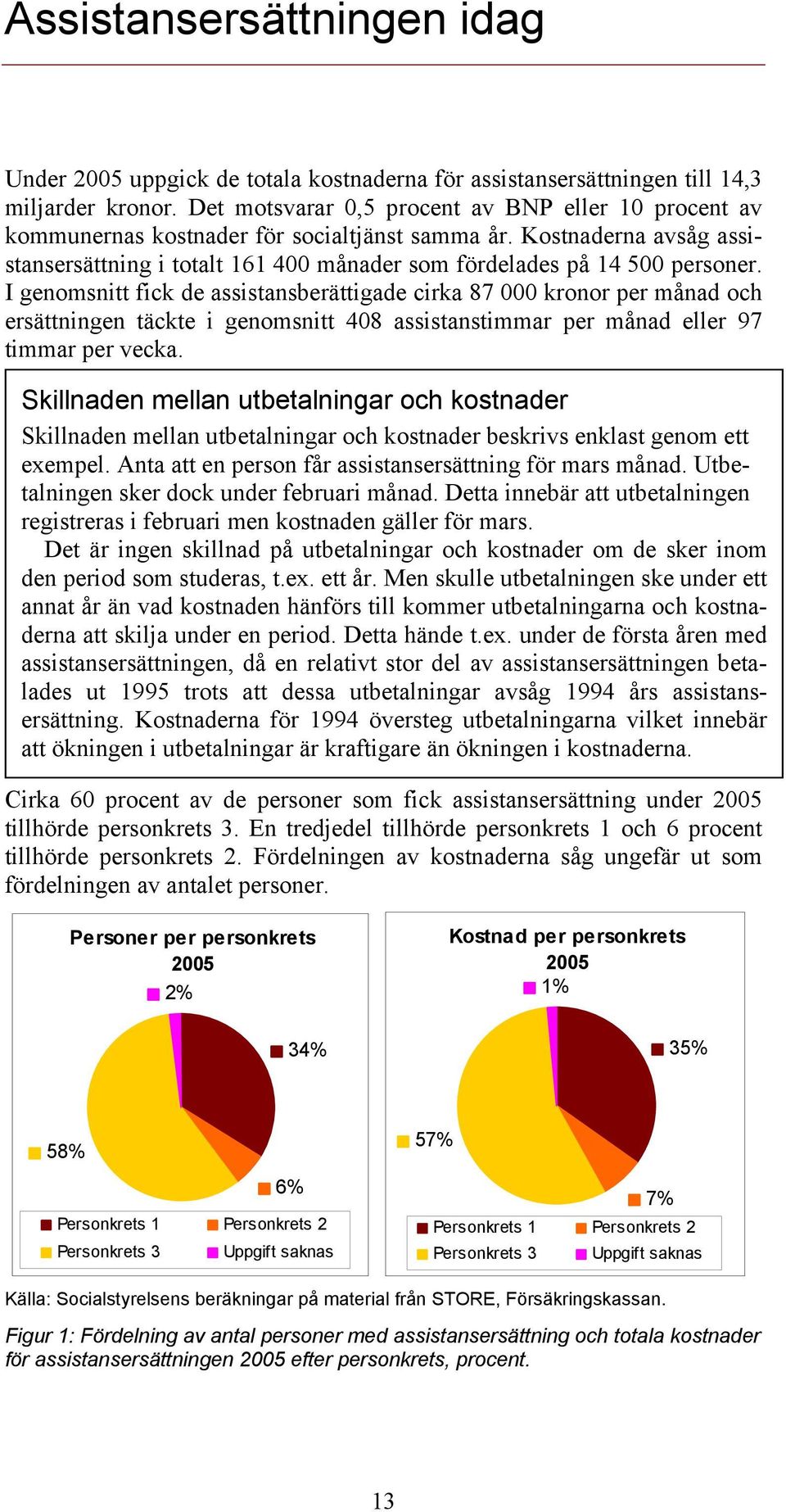 I genomsnitt fick de assistansberättigade cirka 87 kronor per månad och ersättningen täckte i genomsnitt 48 assistanstimmar per månad eller 97 timmar per vecka.