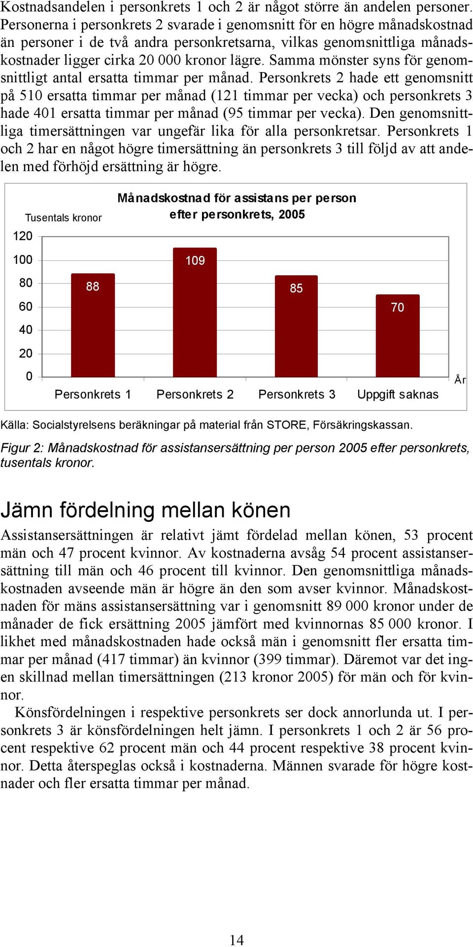 Samma mönster syns för genomsnittligt antal ersatta timmar per månad.