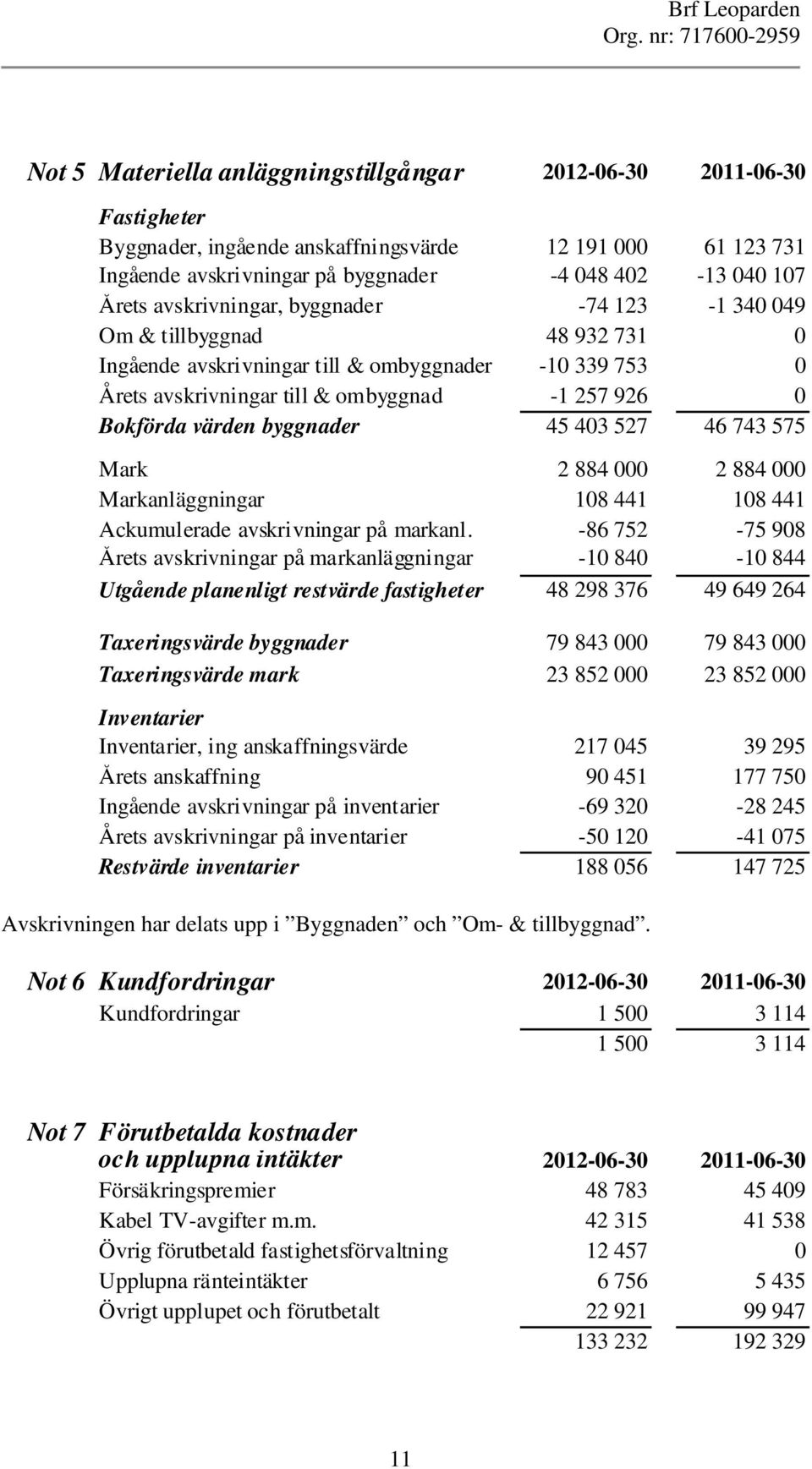 byggnader 45 403 527 46 743 575 Mark 2 884 000 2 884 000 Markanläggningar 108 4408 441 Ackumulerade avskrivningar på markanl.